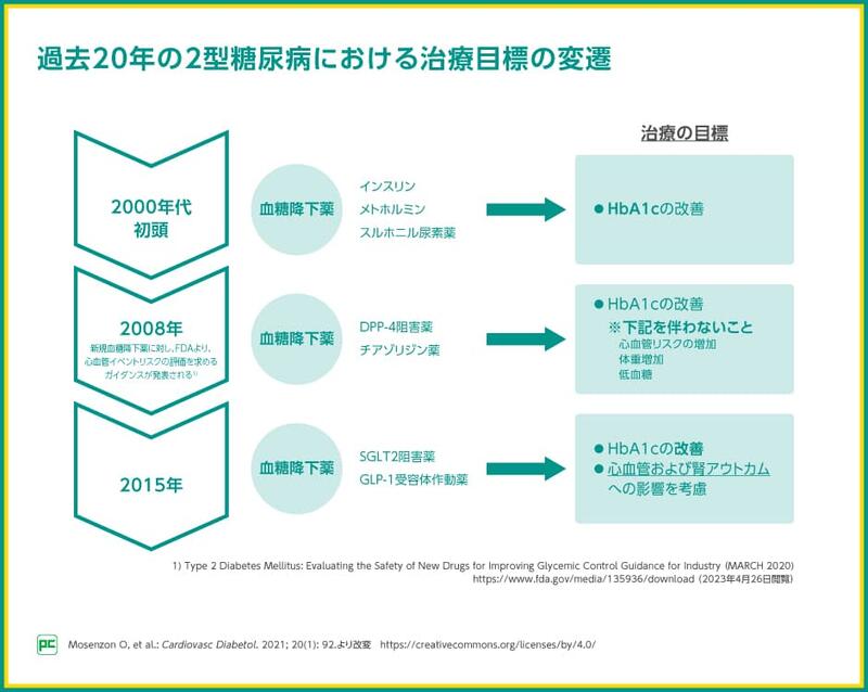 2型糖尿病の治療目標の変化とSGLT2阻害薬｜べーリンガープラス